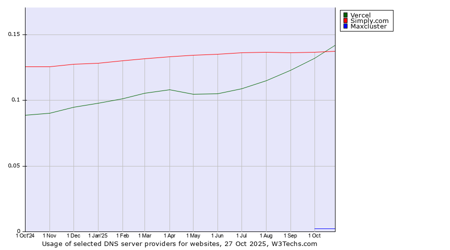Historical trends in the usage of Simply.com vs. Vercel vs. Maxcluster