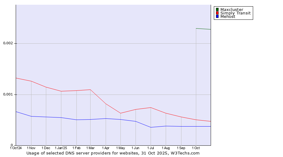 Historical trends in the usage of Maxcluster vs. Simply Transit vs. Mehost
