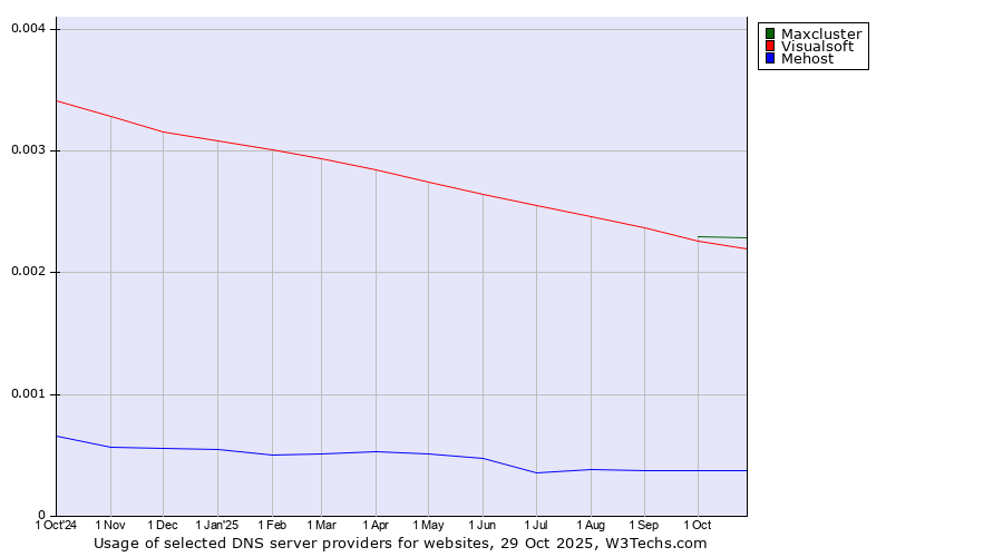 Historical trends in the usage of Maxcluster vs. Visualsoft vs. Mehost