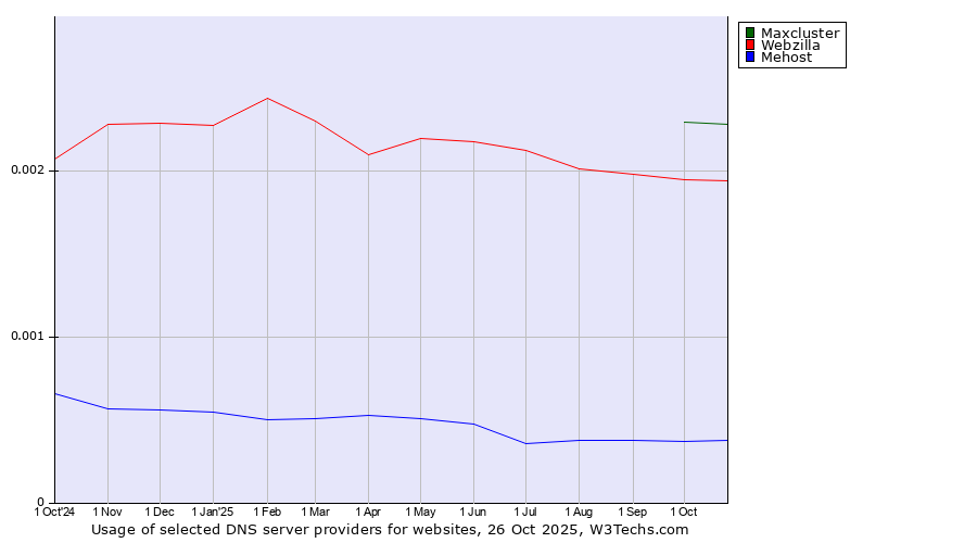 Historical trends in the usage of Maxcluster vs. Webzilla vs. Mehost