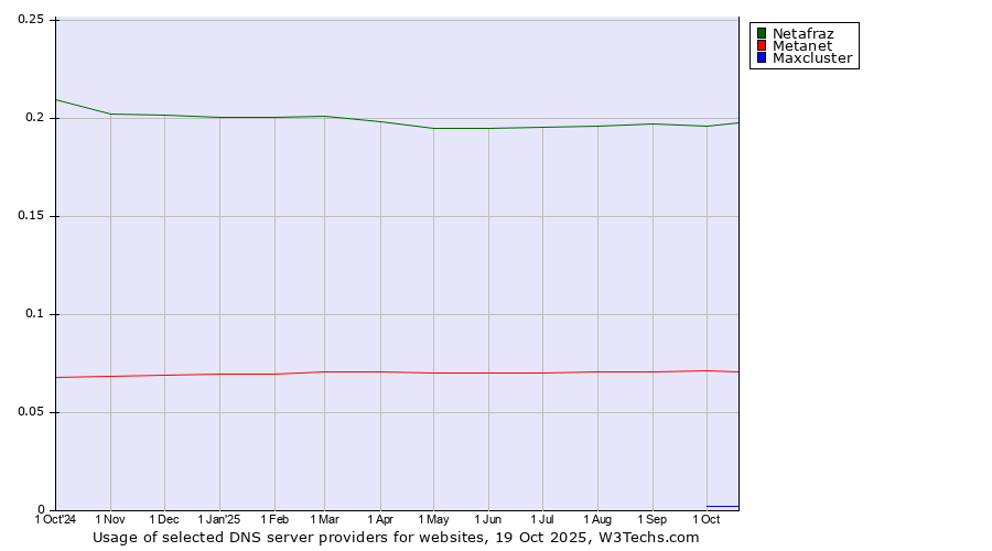 Historical trends in the usage of Netafraz vs. Metanet vs. Maxcluster