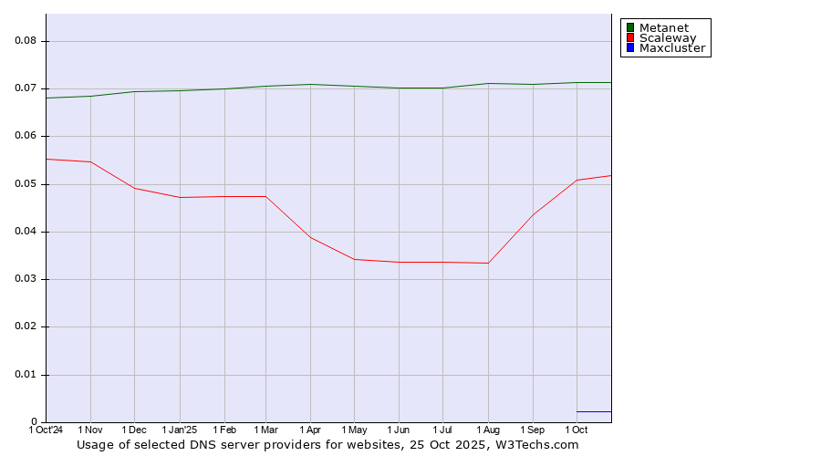 Historical trends in the usage of Metanet vs. Scaleway vs. Maxcluster