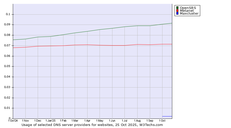 Historical trends in the usage of OpenSRS vs. Metanet vs. Maxcluster
