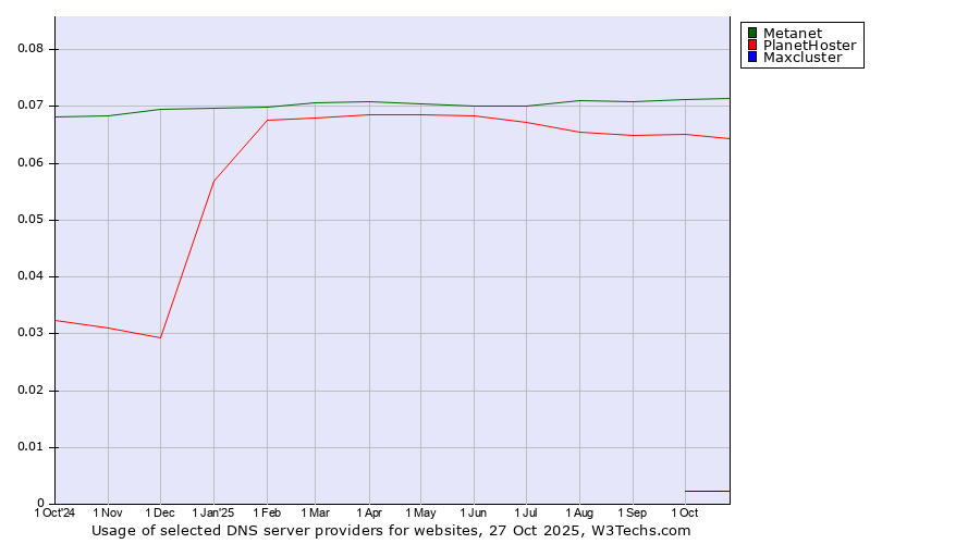 Historical trends in the usage of Metanet vs. PlanetHoster vs. Maxcluster