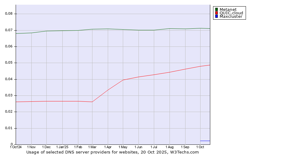 Historical trends in the usage of Metanet vs. QUIC.cloud vs. Maxcluster