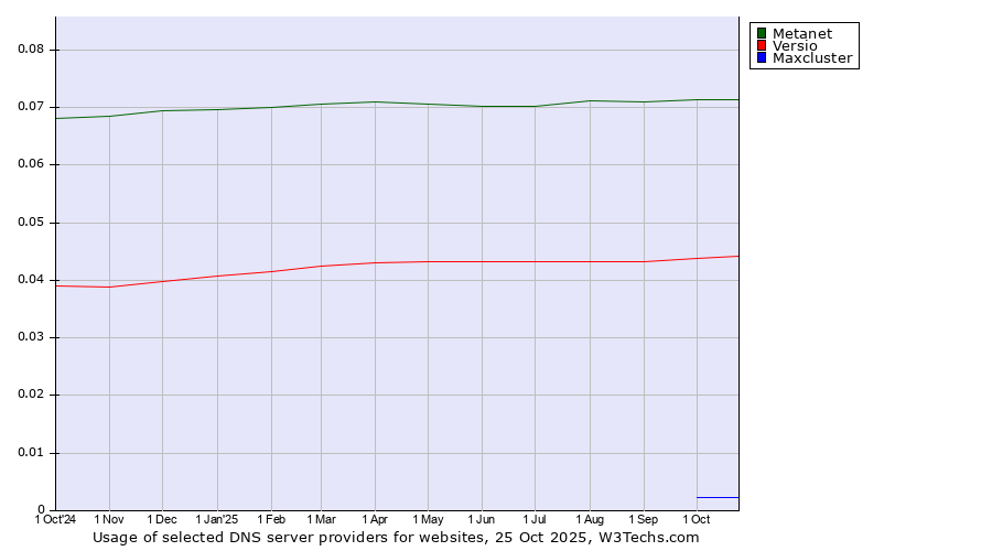 Historical trends in the usage of Metanet vs. Versio vs. Maxcluster