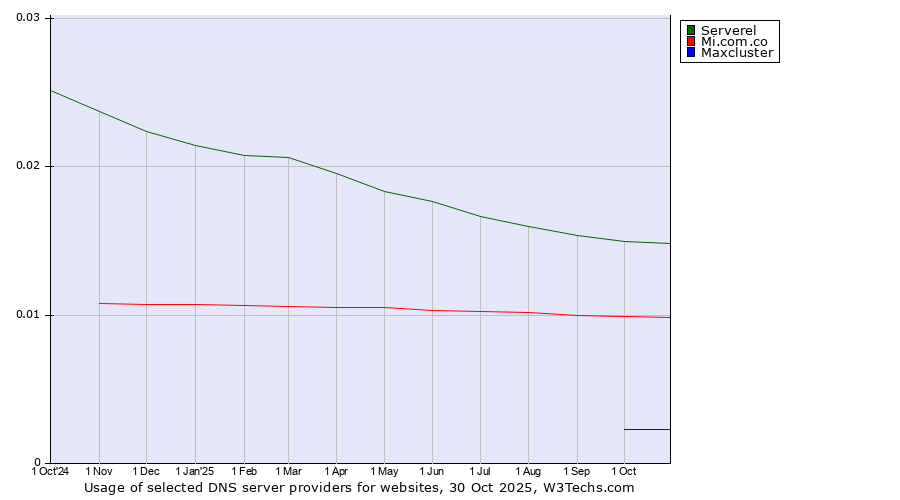 Historical trends in the usage of Serverel vs. Mi.com.co vs. Maxcluster