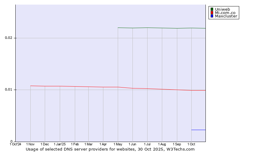 Historical trends in the usage of Uniweb vs. Mi.com.co vs. Maxcluster