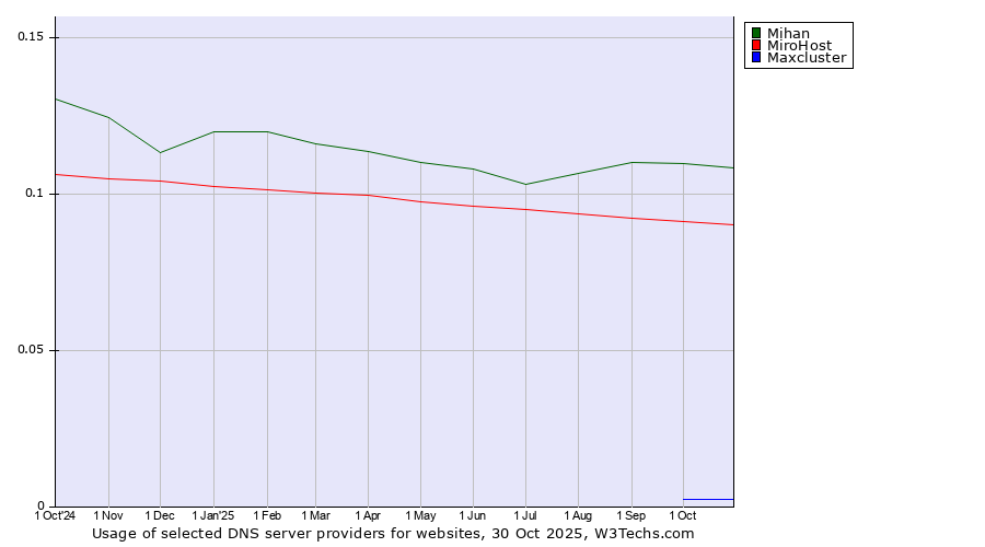 Historical trends in the usage of Mihan vs. MiroHost vs. Maxcluster