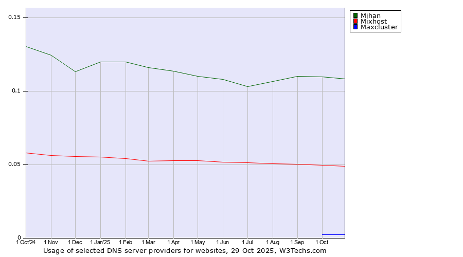 Historical trends in the usage of Mihan vs. Mixhost vs. Maxcluster