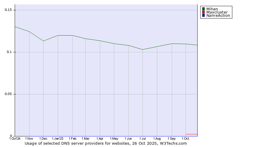 Historical trends in the usage of Mihan vs. Maxcluster vs. NameAction