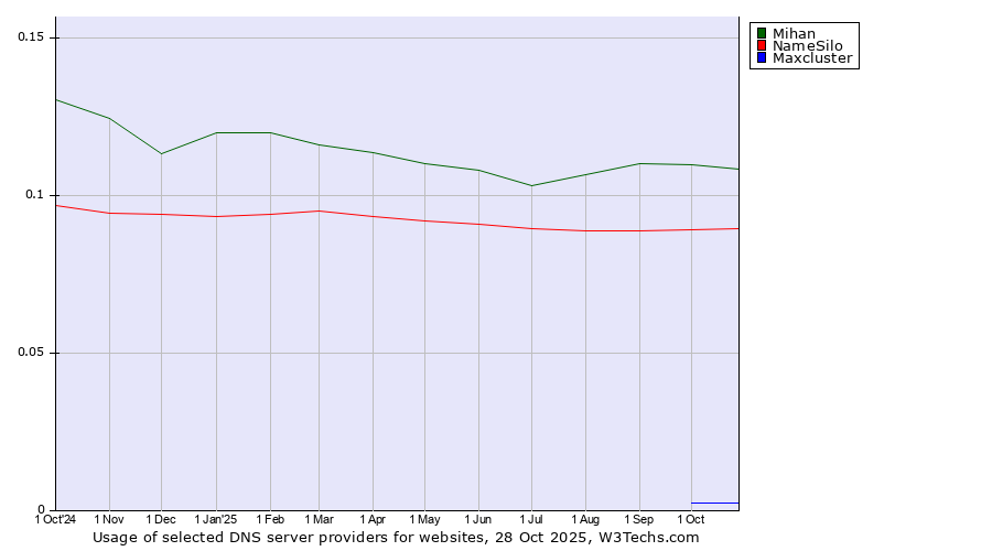 Historical trends in the usage of Mihan vs. NameSilo vs. Maxcluster
