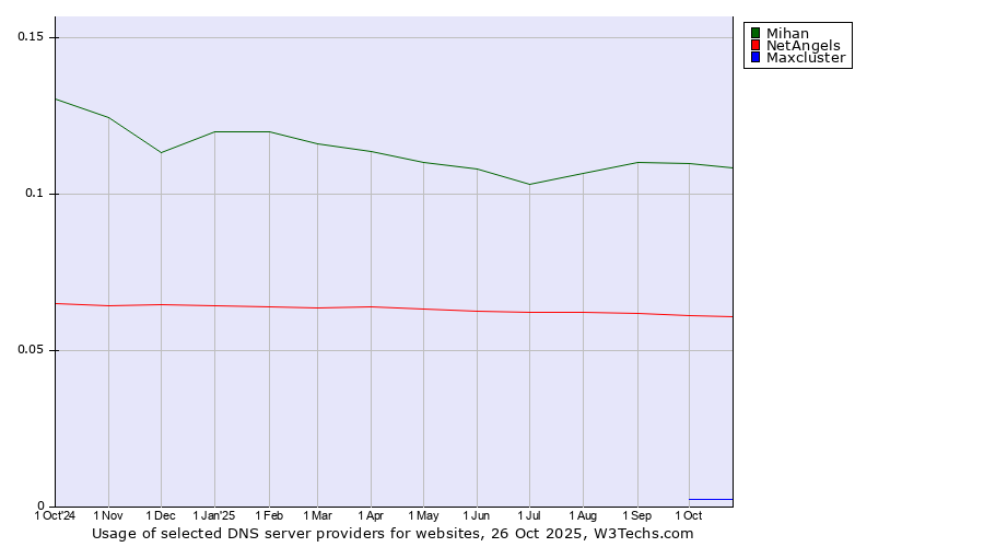 Historical trends in the usage of Mihan vs. NetAngels vs. Maxcluster