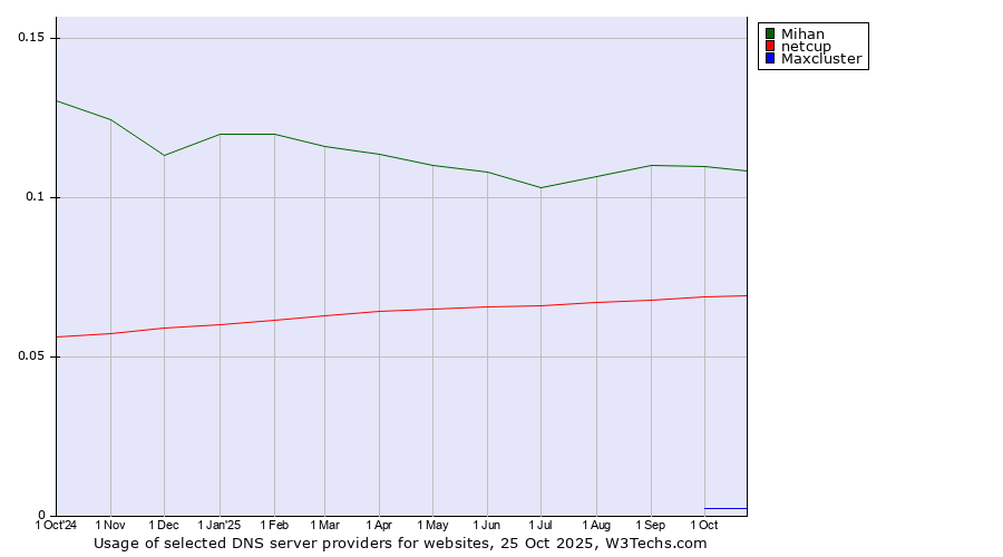Historical trends in the usage of Mihan vs. netcup vs. Maxcluster