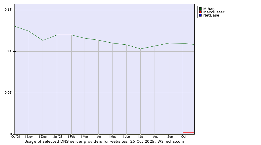 Historical trends in the usage of Mihan vs. Maxcluster vs. NetEase