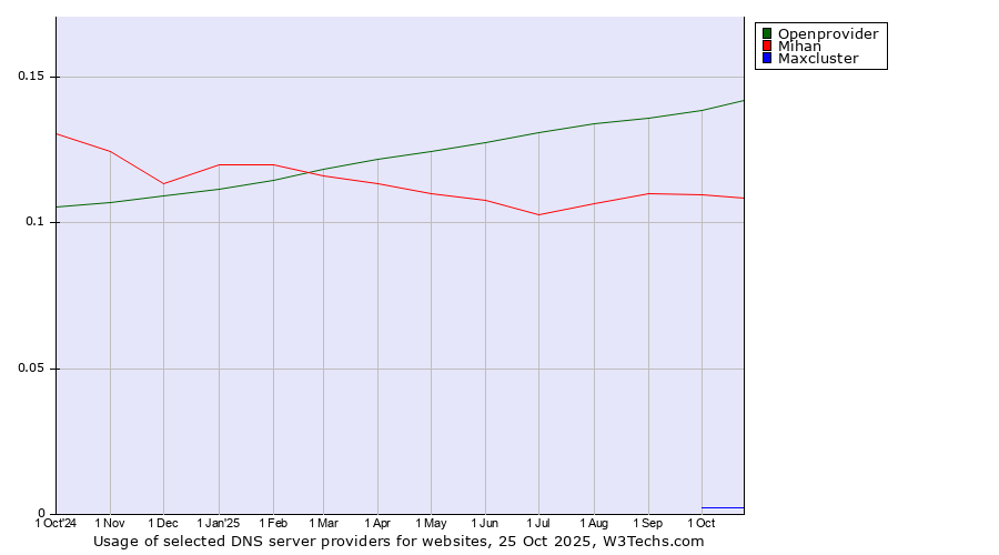 Historical trends in the usage of Openprovider vs. Mihan vs. Maxcluster