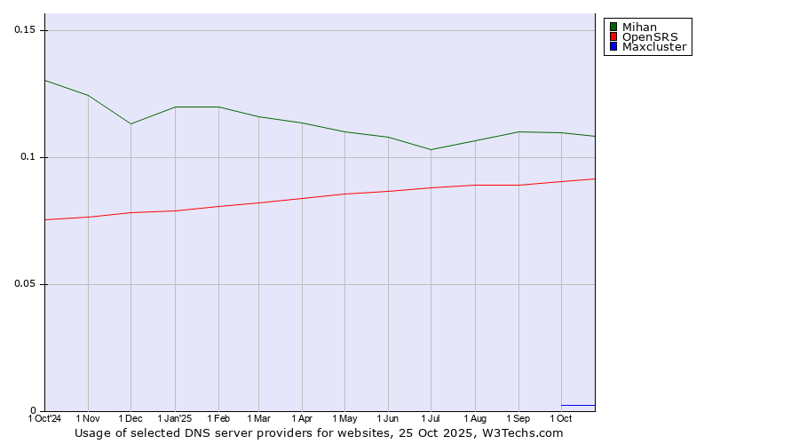 Historical trends in the usage of Mihan vs. OpenSRS vs. Maxcluster