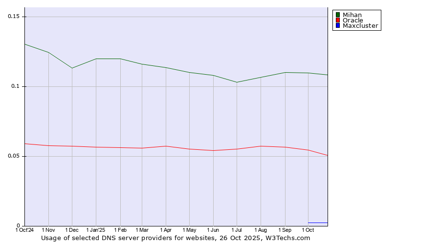 Historical trends in the usage of Mihan vs. Oracle vs. Maxcluster