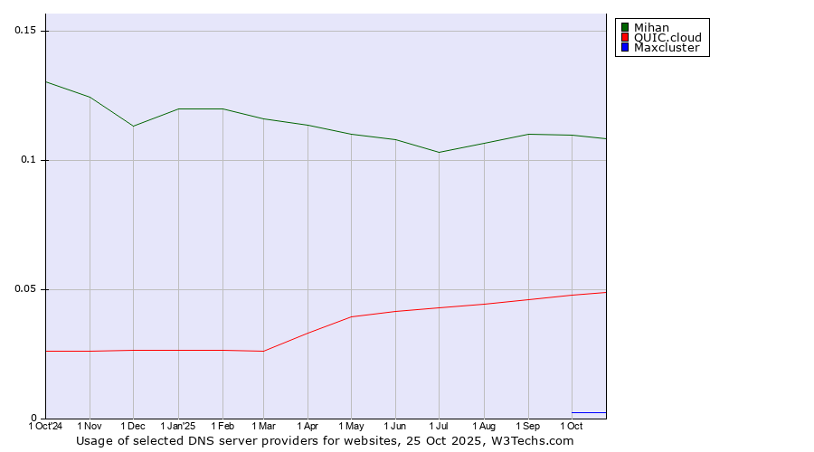 Historical trends in the usage of Mihan vs. QUIC.cloud vs. Maxcluster