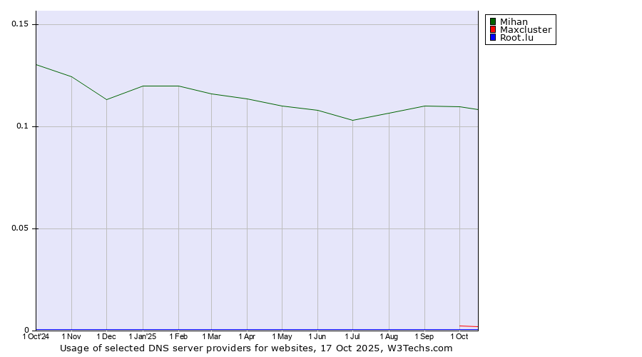 Historical trends in the usage of Mihan vs. Maxcluster vs. Root.lu