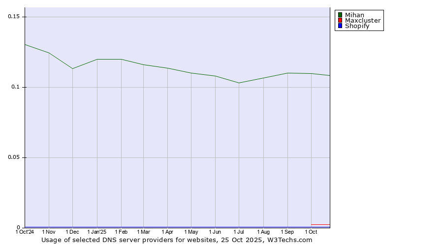 Historical trends in the usage of Mihan vs. Maxcluster vs. Shopify