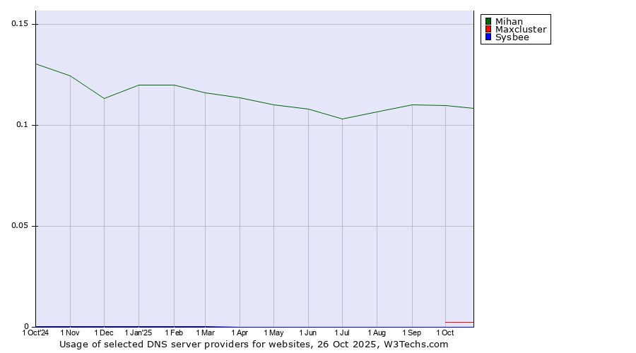 Historical trends in the usage of Mihan vs. Maxcluster vs. Sysbee