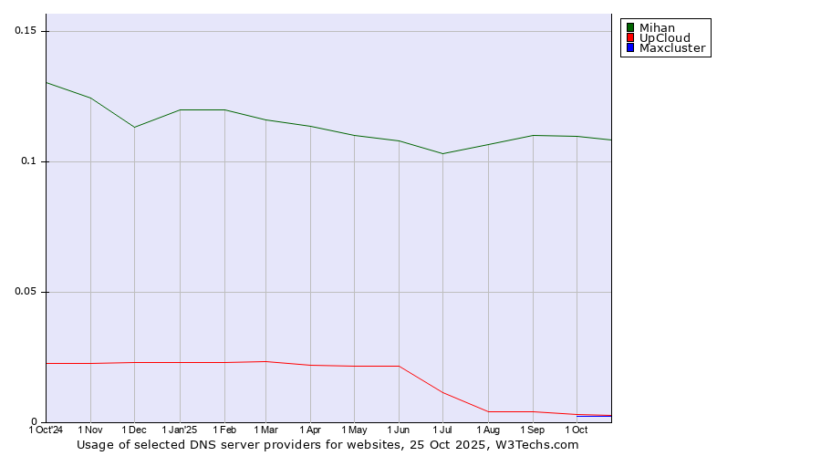 Historical trends in the usage of Mihan vs. UpCloud vs. Maxcluster