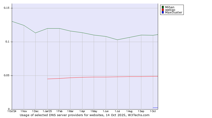 Historical trends in the usage of Mihan vs. webgo vs. Maxcluster