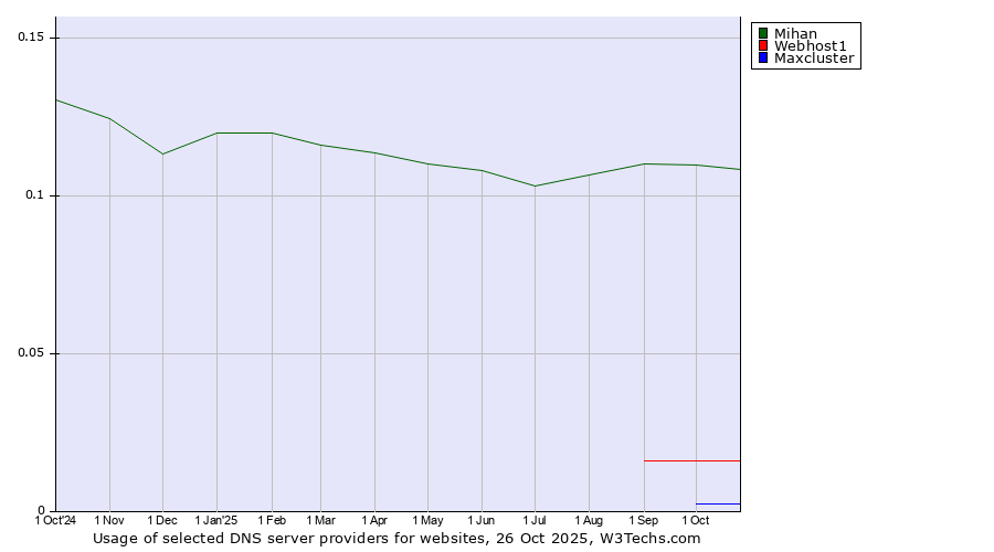 Historical trends in the usage of Mihan vs. Webhost1 vs. Maxcluster