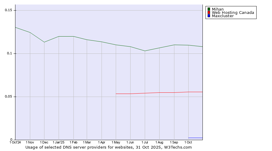 Historical trends in the usage of Mihan vs. Web Hosting Canada vs. Maxcluster