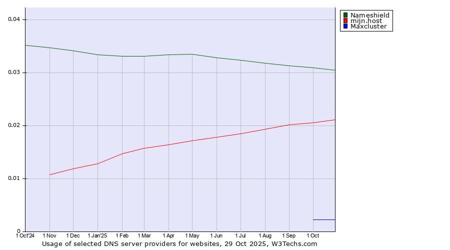 Historical trends in the usage of Nameshield vs. mijn.host vs. Maxcluster