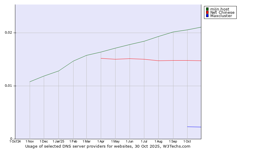 Historical trends in the usage of mijn.host vs. Net Chinese vs. Maxcluster