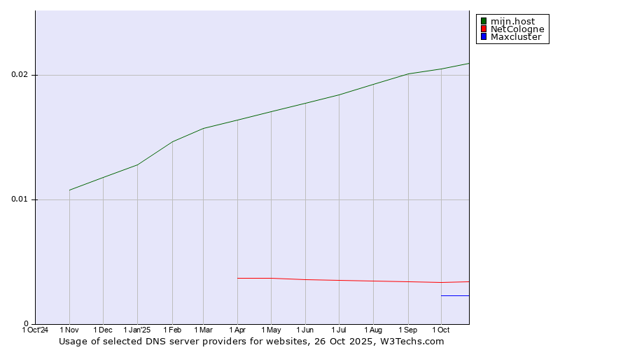 Historical trends in the usage of mijn.host vs. NetCologne vs. Maxcluster