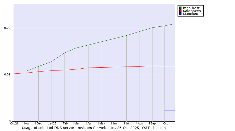 Historical trends in the usage of mijn.host vs. Raidboxes vs. Maxcluster