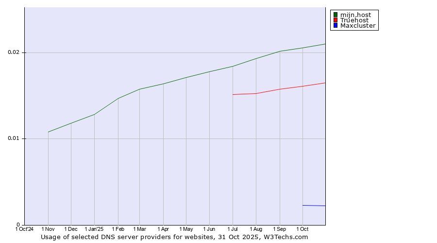 Historical trends in the usage of mijn.host vs. Truehost vs. Maxcluster