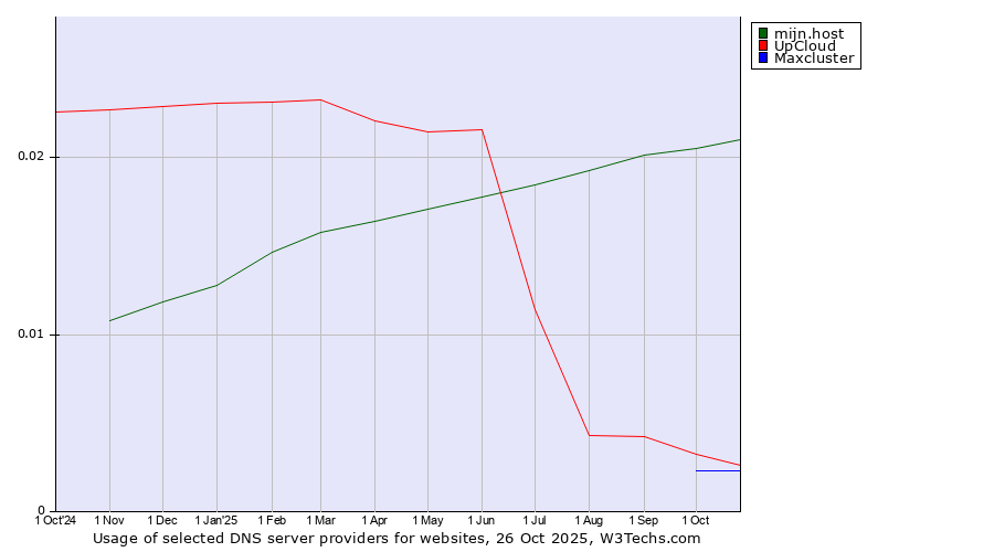 Historical trends in the usage of mijn.host vs. UpCloud vs. Maxcluster