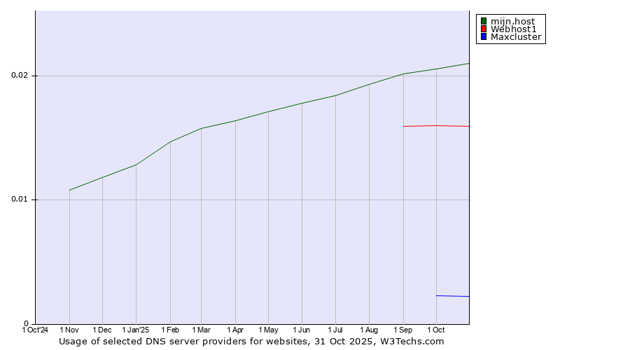 Historical trends in the usage of mijn.host vs. Webhost1 vs. Maxcluster