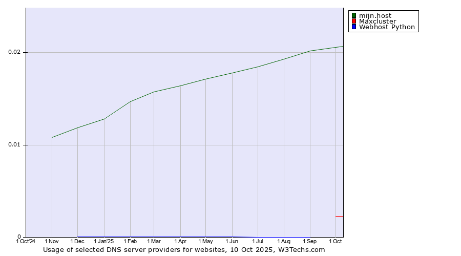 Historical trends in the usage of mijn.host vs. Maxcluster vs. Webhost Python