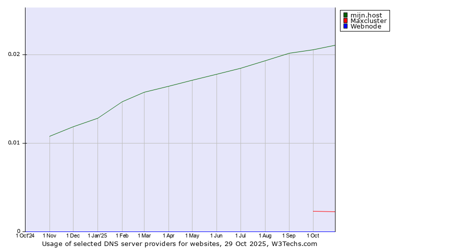 Historical trends in the usage of mijn.host vs. Maxcluster vs. Webnode