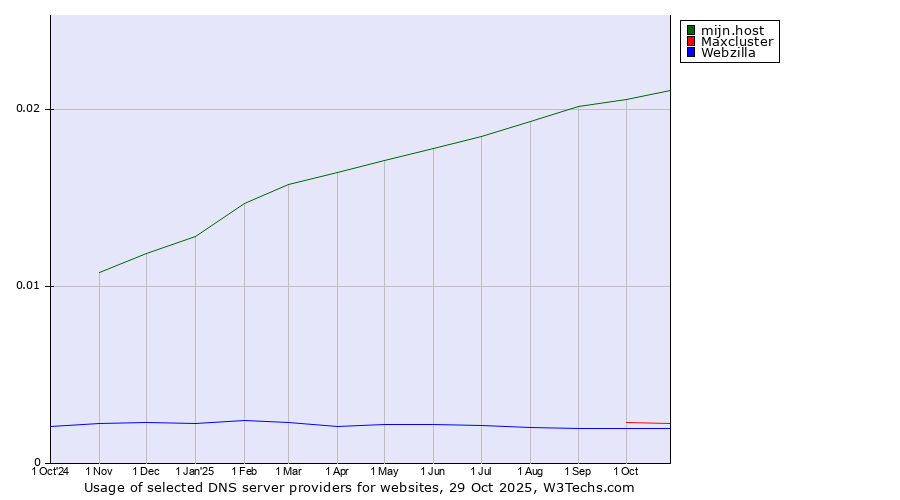 Historical trends in the usage of mijn.host vs. Maxcluster vs. Webzilla