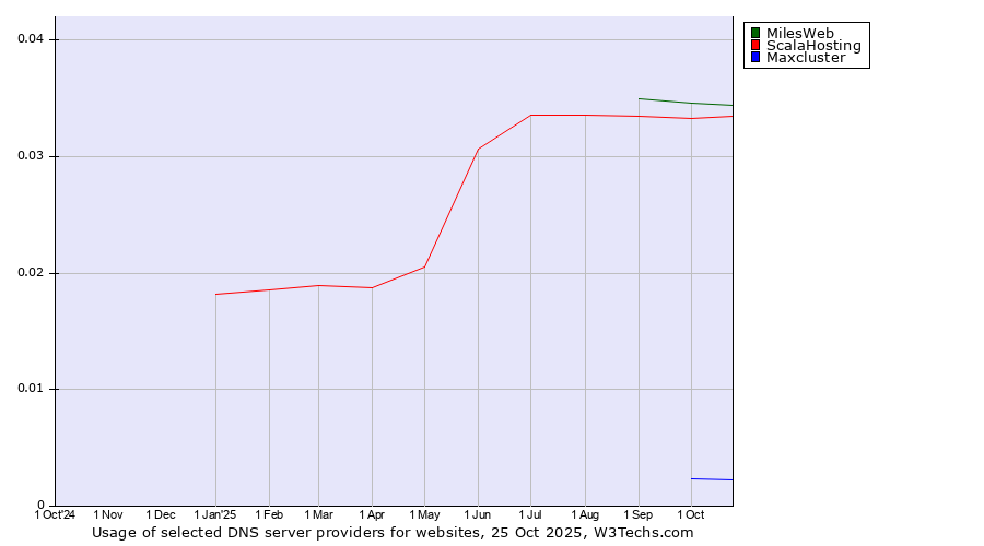 Historical trends in the usage of MilesWeb vs. ScalaHosting vs. Maxcluster