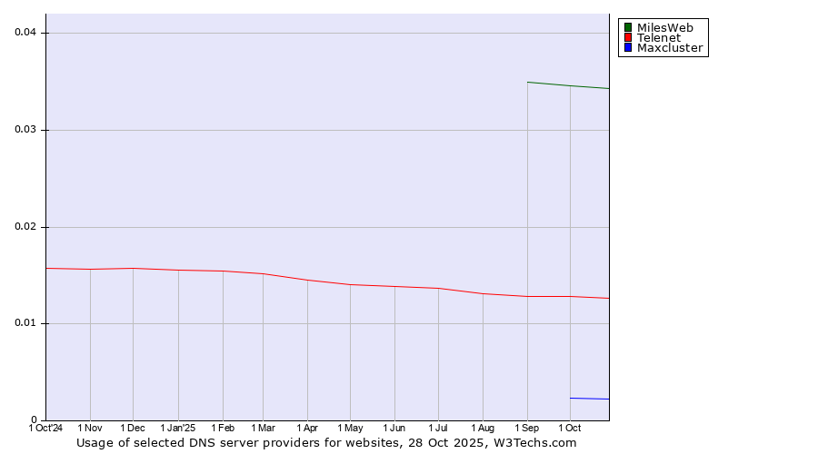 Historical trends in the usage of MilesWeb vs. Telenet vs. Maxcluster