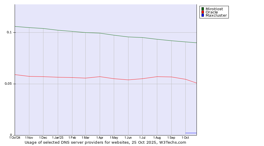Historical trends in the usage of MiroHost vs. Oracle vs. Maxcluster