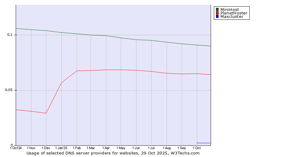 Historical trends in the usage of MiroHost vs. PlanetHoster vs. Maxcluster