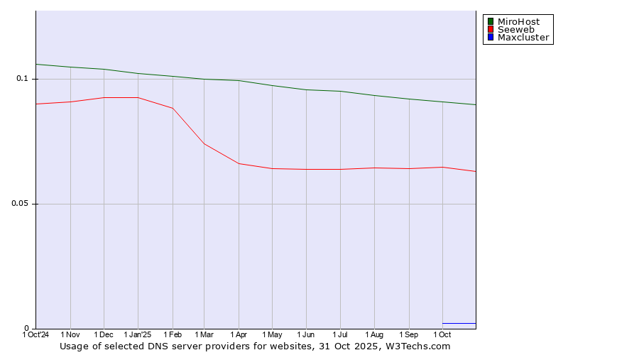 Historical trends in the usage of MiroHost vs. Seeweb vs. Maxcluster