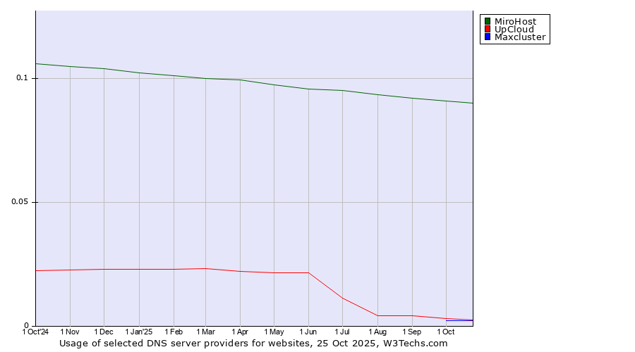 Historical trends in the usage of MiroHost vs. UpCloud vs. Maxcluster