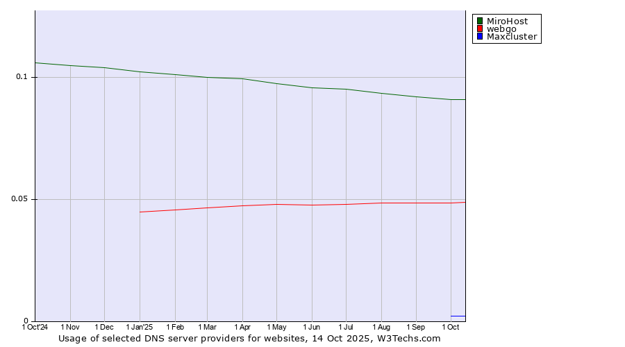 Historical trends in the usage of MiroHost vs. webgo vs. Maxcluster