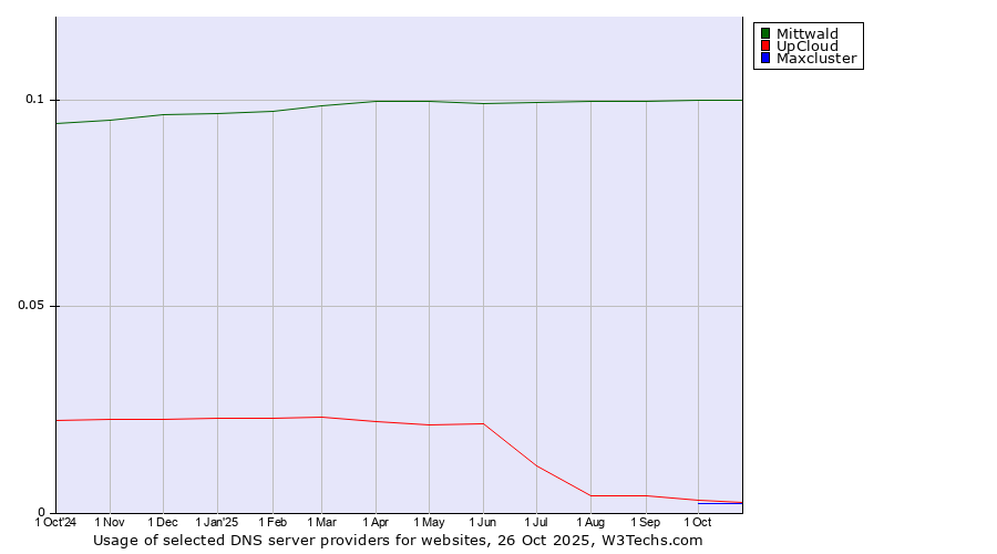 Historical trends in the usage of Mittwald vs. UpCloud vs. Maxcluster