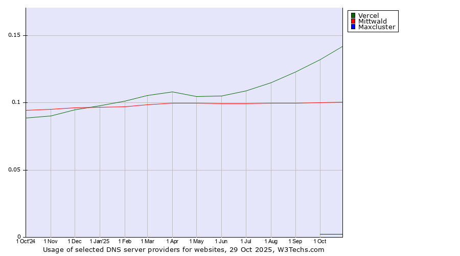 Historical trends in the usage of Vercel vs. Mittwald vs. Maxcluster