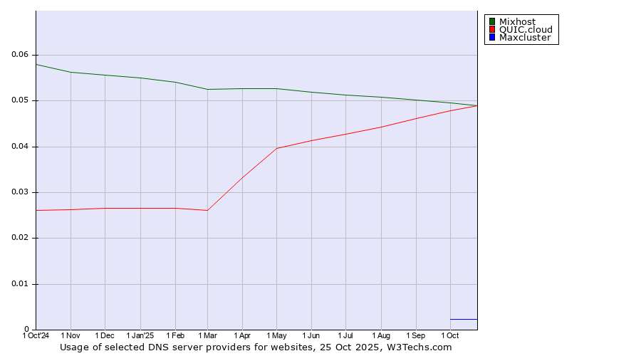 Historical trends in the usage of Mixhost vs. QUIC.cloud vs. Maxcluster